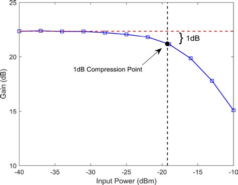 1db compression point test|1db compression point measurement.